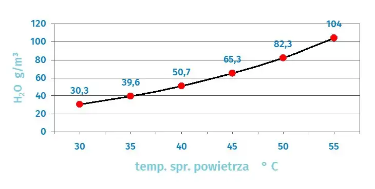 Графік показує, як змінюється кількість води (г/м³) у повітрі залежно від температури від 30°C до 55°C при відносній вологості 100%.