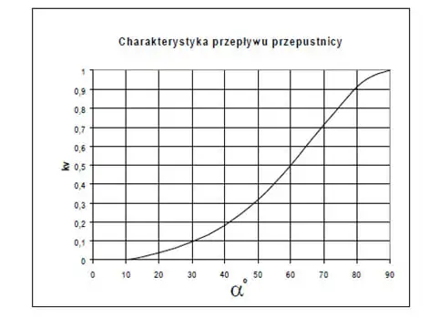 Графік показує залежність витрати робочого середовища (Kv) від кута відкриття диска (α) у поворотній заслінці. Видно, що зі збільшенням кута відкриття витрата зростає нелінійно, особливо інтенсивно після 50°.