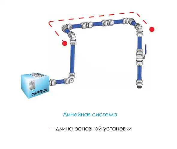 Схема линейной пневматической установки с компрессором слева, синими трубами и соединениями, где красным пунктиром обозначена длина основной магистрали системы.