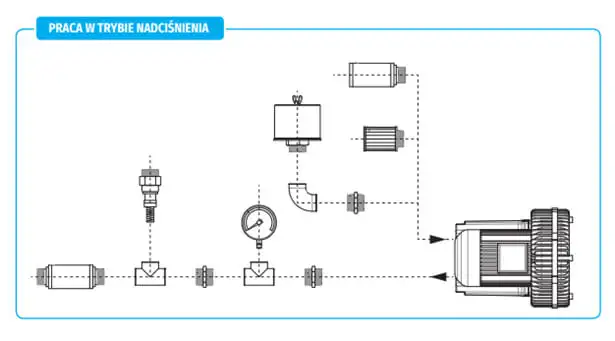 Схема монтажу бококанальної повітродувки для режиму надлишкового тиску (наддуву). Зображення показує правильне підключення ключових аксесуарів: фільтра, глушника, манометра та запобіжного клапана. Важлива інструкція для встановлення компресора для аерації або пневмотранспорту.
