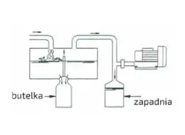 Схема роботи машини для наповнення пляшок, що використовує вакуум. На кресленні показано бококанальну повітродувку (дмухаву), яка створює розрідження у системі для швидкого та точного розливу рідини з резервуара в пляшку. Ілюстрація застосування компресорів у харчовій промисловості та пакувальному обладнанні.