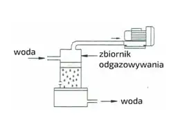 Схема процесу відгазування (дегазації) води. На кресленні показано резервуар для відгазування та повітродувку (дмухаву), яка, імовірно, створює вакуум над водою для видалення розчинених газів або використовується для аераційного методу. Ілюстрація застосування компресорів у водопідготовці та очищенні води.