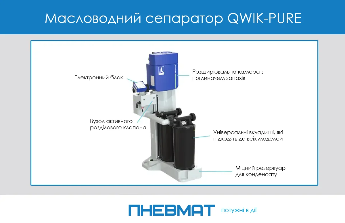 Схема будови сепаратора вода-олія QWIK-PURE з підписаними ключовими елементами: електронний блок, клапани, універсальні картриджі та міцний резервуар для конденсату