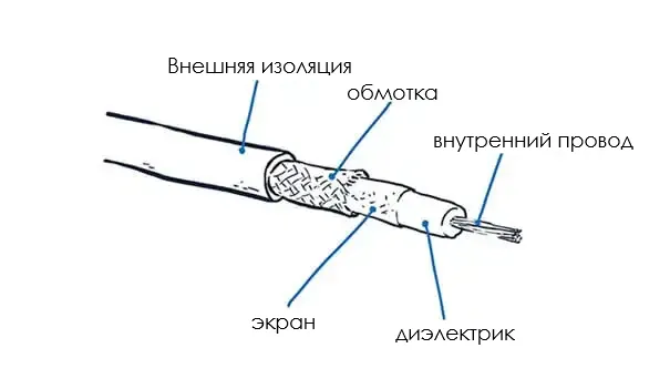 Схема строения коаксиального (антенного) кабеля с обозначением слоев: внешняя изоляция, оплетка, экран, диэлектрик, внутренний проводник.