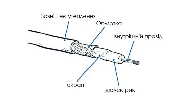 Схема будови коаксіального (антенного) кабелю з позначенням шарів: зовнішня ізоляція, обплетення, екран, діелектрик, внутрішній провідник.