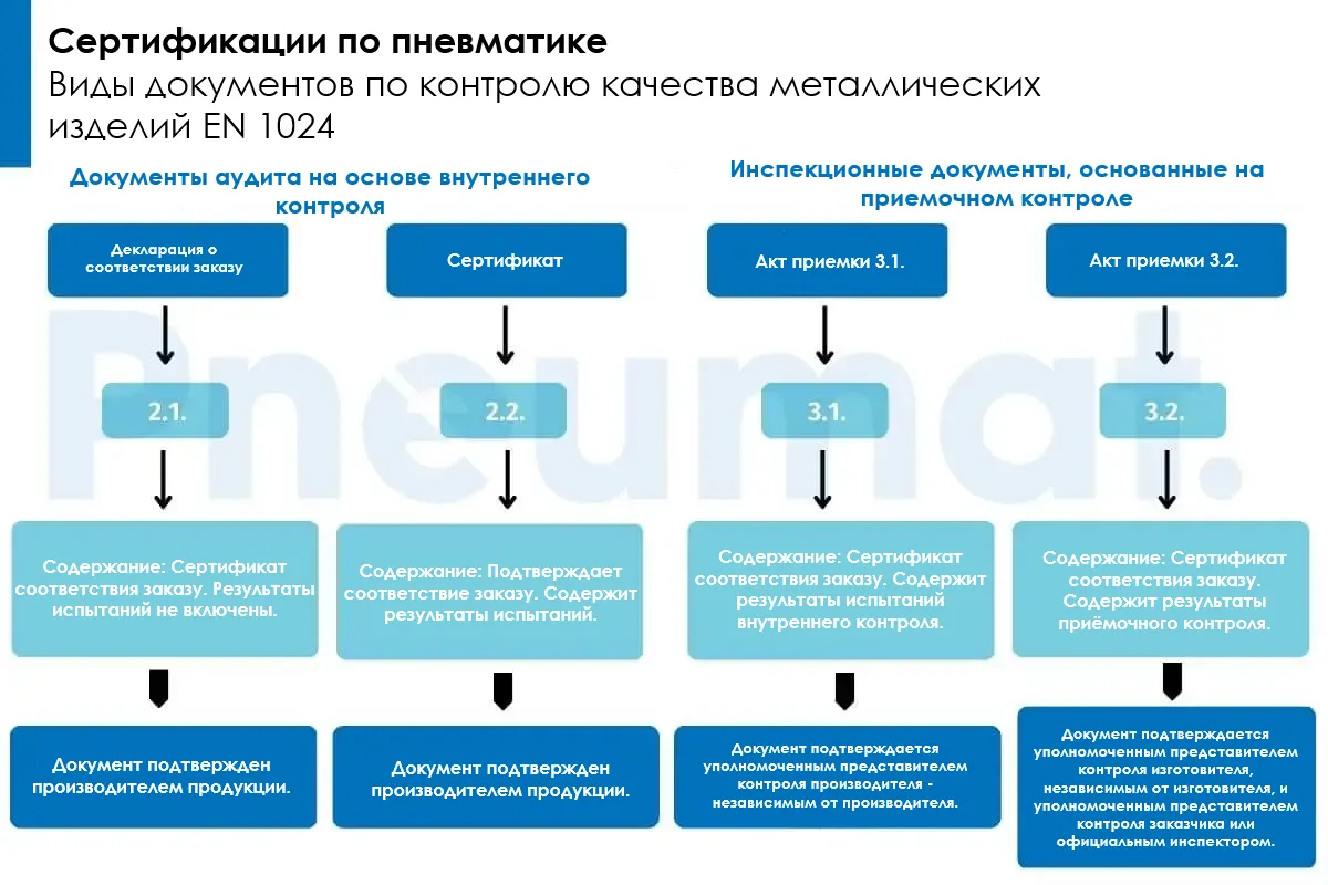 Схема с классификацией и описанием видов документов контроля изделий из металла согласно стандарту EN 10204. Указана разница между декларацией, аттестатом (2.1, 2.2) и свидетельствами приёмки (3.1, 3.2)