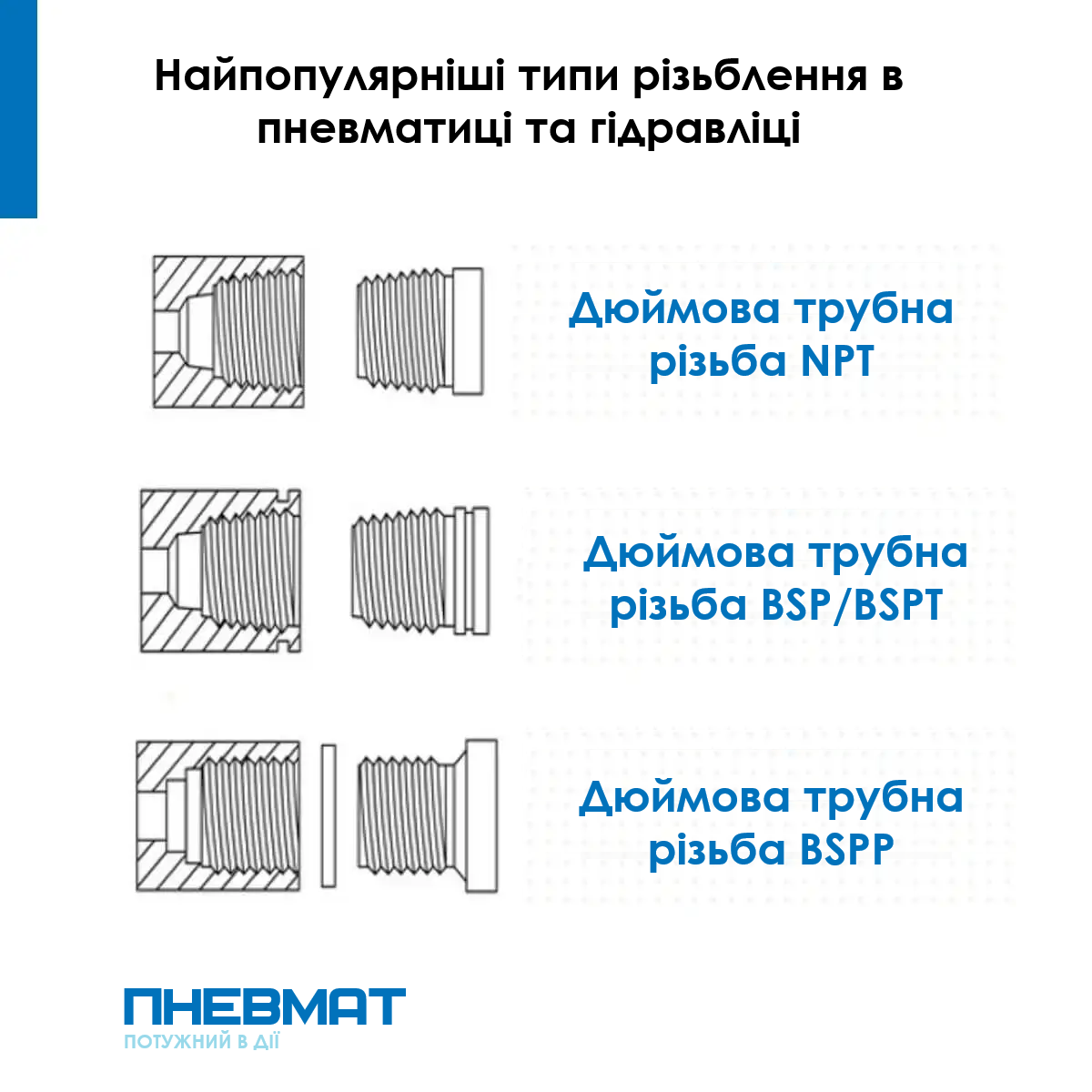 Схема, що демонструє найпопулярніші дюймові трубні різьби (NPT, BSP/BSPT, BSPP) для пневматичних та гідравлічних систем.