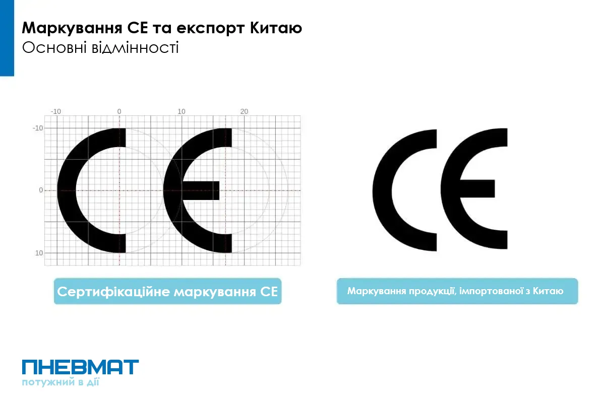 Порівняння оригінального європейського маркування сертифікату CE (Conformité Européenne) та схожого знаку China Export. Показано відмінності у відстані та пропорціях між літерами "C" та "E".