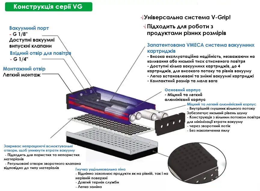 Схема будови вакуумної мати-ссаки VMVMECA V-Grip System (VG Series) у розрізі з детальною ілюстрацією внутрішніх компонентів, включаючи запатентовану систему вакуумних картриджів (ежекторів), зворотні клапани та гнучку ущільнювальну піну.
