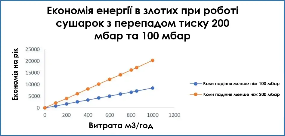 Графік енергозбереження (у злотих) при експлуатації осушувачів з різним падінням тиску (100 мбар та 200 мбар) залежно від потоку (м³/год). Зображення демонструє, як зниження перепаду тиску впливає на річну економію.