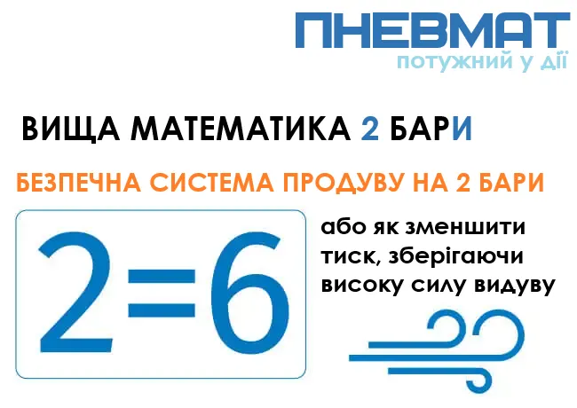 Інфографіка, що ілюструє концепцію безпечного продування повітрям при зниженому тиску в 2 бари, що еквівалентно більшій силі (2=6), для оптимізації енергоспоживання на підприємстві