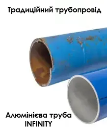 Порівняння зрізів старої, іржавої традиційної труби для стисненого повітря та нової, чистої алюмінієвої труби системи Infinity. Демонстрація відсутності корозії в алюмінієвих трубах.