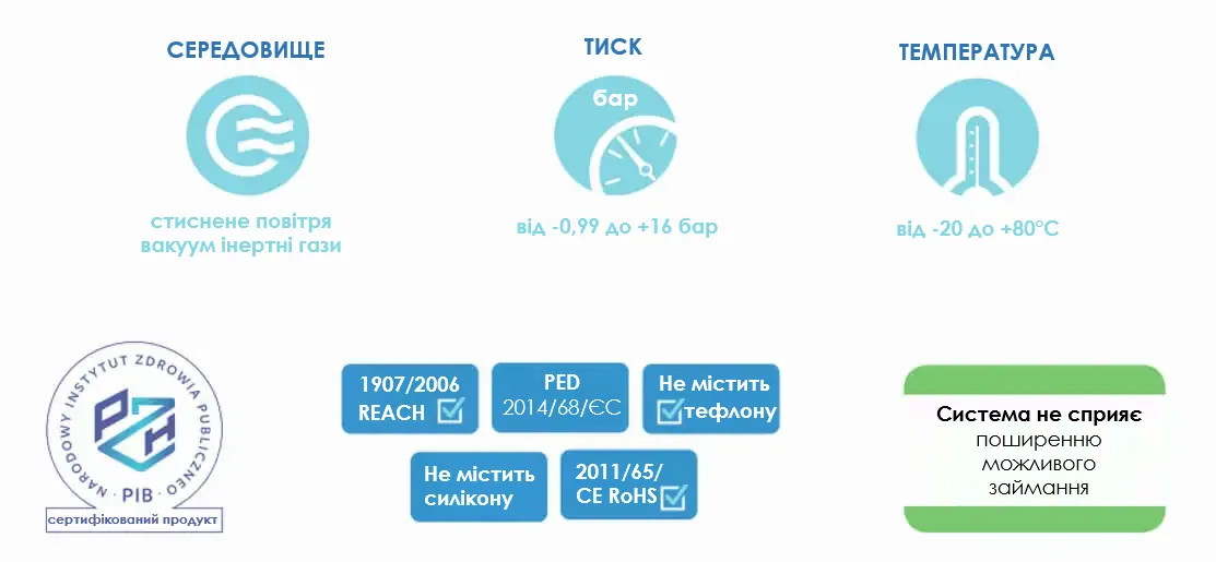 Технічні характеристики системи стисненого повітря: робоче середовище (повітря, вакуум, інертні гази), діапазон тиску від -0,99 до +16 бар, діапазон температури від -20 до +80°C. Значки сертифікатів REACH, PED, RoHS, без тефлону та силікону.
