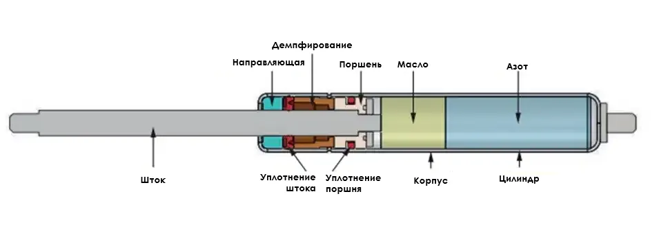 Схема устройства газовой пружины в разрезе с обозначением элементов: шток, поршень, уплотнение, масло и азот
