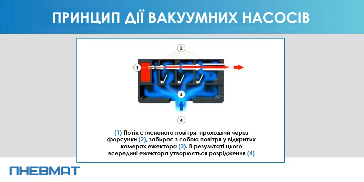 Схема принципу дії вакуумного ежекторного насоса: потік стисненого повітря (1), проходячи через сопла (2), створює розрідження (вакуум) у відкритих камерах ежектора (3), що призводить до відсмоктування повітря (4).