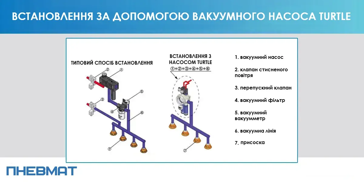 Схема типової установки вакуумної системи з ежекторним насосом Turtle, що включає вакуумний насос, клапан стисненого повітря, клапан попереднього продування, вакуумний фільтр, вакуумметр та присоски (ссавки).