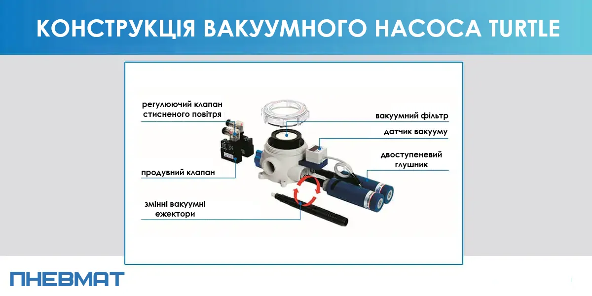 Конструкція вакуумного ежекторного насоса Turtle з позначенням основних елементів: клапан керування стисненим повітрям, фільтр, датчик тиску, двоступеневий глушник та змінні ежектори.