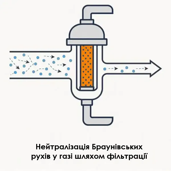 Схема нейтралізації броунівського руху в газі за допомогою промислової фільтрації в пневматичних системах