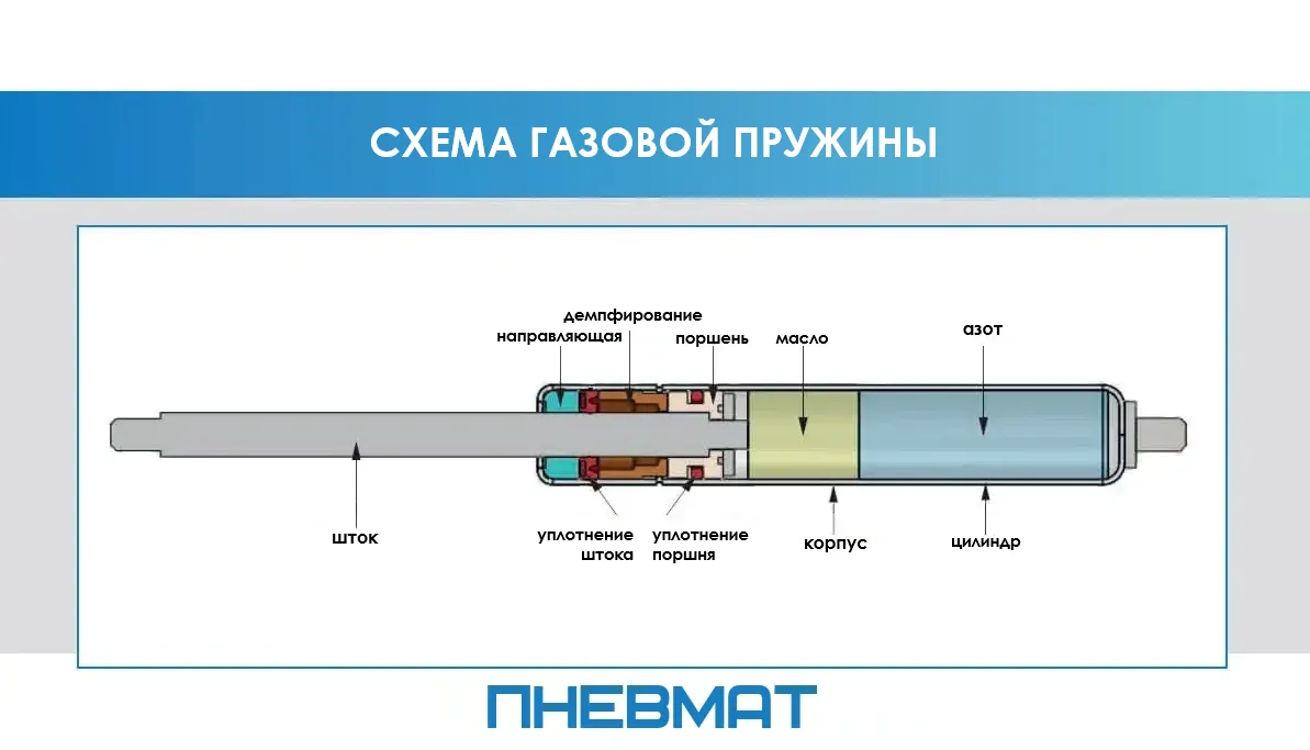Схема внутреннего устройства газовой пружины: шток, цилиндр, поршень, уплотнения и азот
