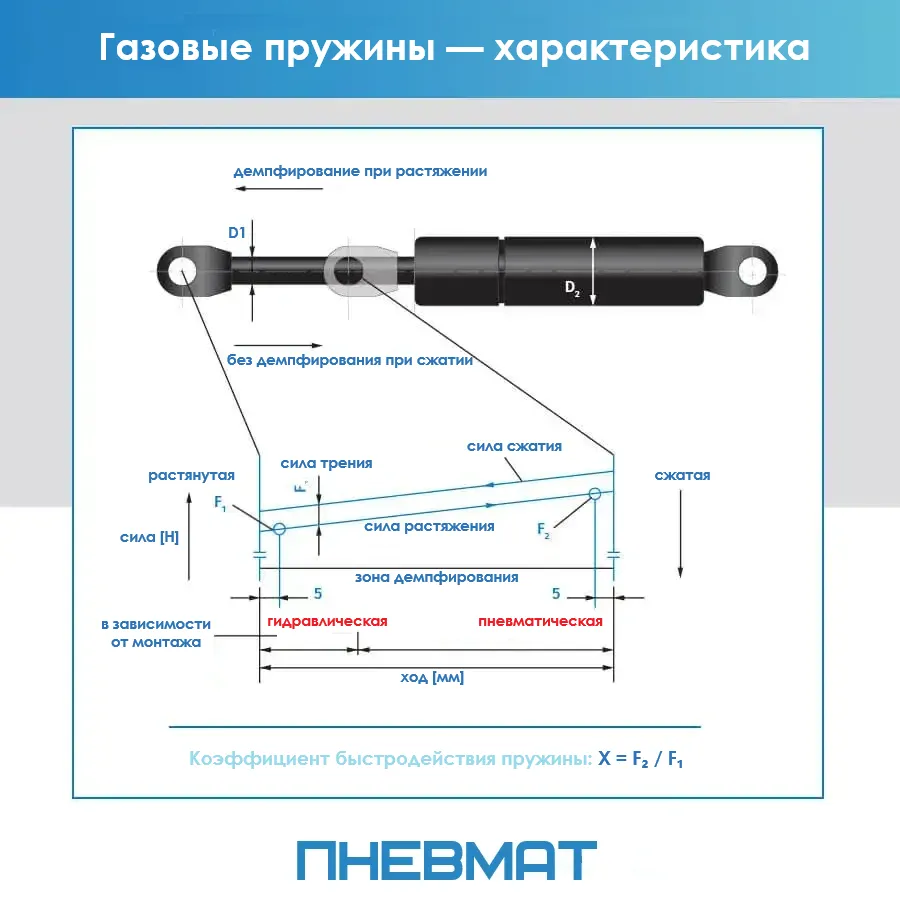 Графік сили стискання та розтягування газової пружини з поясненнями роботи, тертя та амортизації.
