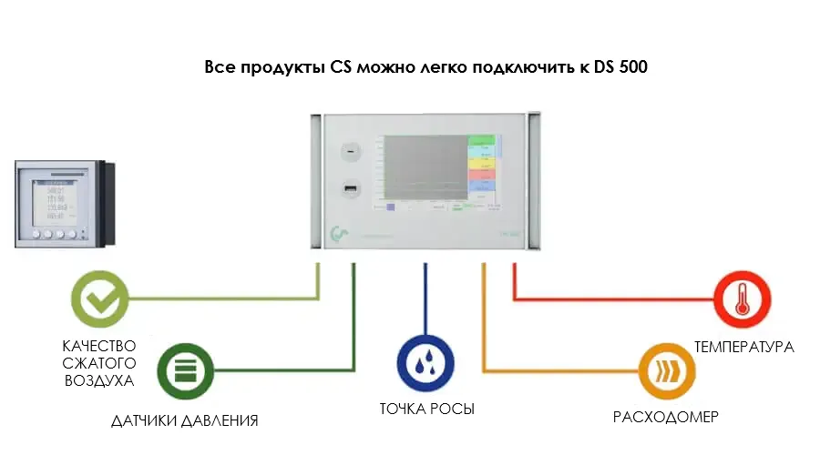 Схема интеграции датчиков точки росы, давления, температуры и потока газа в единую систему мониторинга для контроля диффузии и качества сжатого воздуха