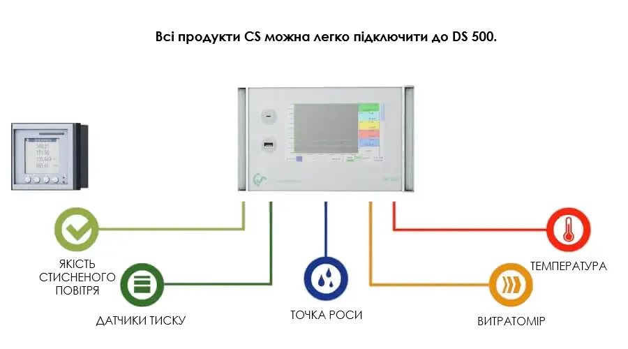 Схема інтеграції датчиків точки роси, тиску, температури та потоку газу в єдину систему моніторингу для контролю дифузії та якості стисненого повітря.