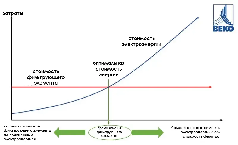 График зависимости затрат на электроэнергию от своевременной замены фильтрующего элемента сжатого воздуха