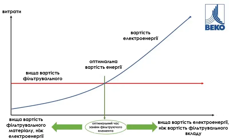 Графік залежності витрат на електроенергію від своєчасної заміни фільтруючого елемента стисненого повітря