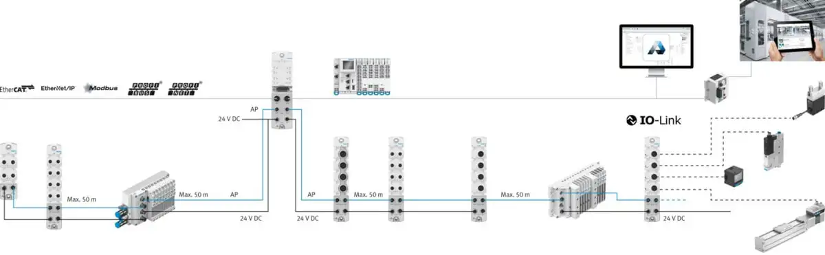 Схема децентрализованной автоматизации Festo с подключением через EtherCAT, Profinet и IO-Link для оптимизации шкафов