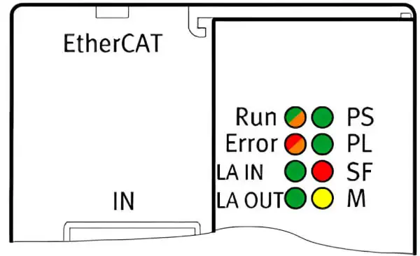 Схема світлодіодних індикаторів стану модуля EtherCAT, що відображають помилки, роботу мережі (Run) та статус передачі даних (LA IN/OUT)