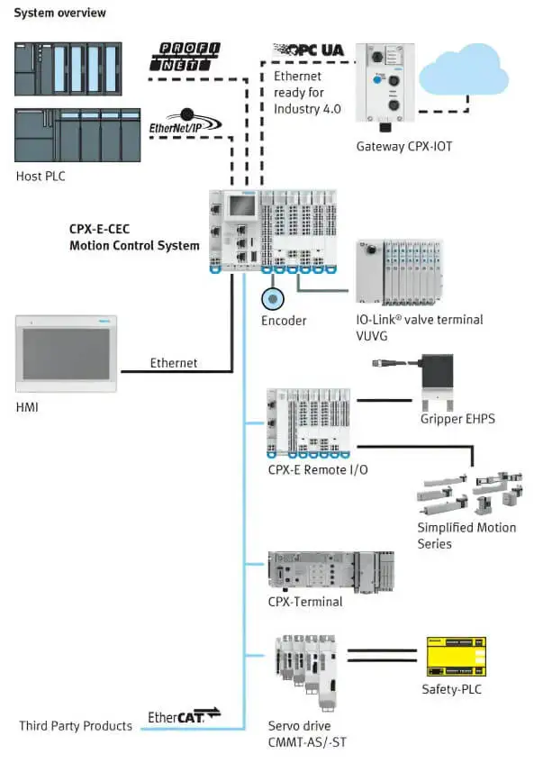 Загальна схема роботи системи автоматизації з використанням протоколу EtherCAT, що включає контролери руху, модулі вводу-виводу та сервоприводи