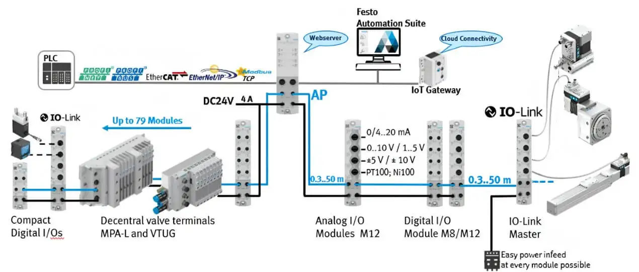 Структура протоколу зв'язку IO-Link у системі Festo Automation Suite з використанням IoT Gateway для хмарного підключення