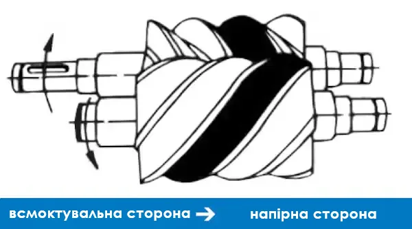 Схема будови та принцип роботи гвинтового блока компресора: рух повітря від сторони всмоктування до нагнітання