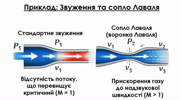Порівняння стандартного звуження труби та сопла Лаваля, прискорення газу до надзвукової швидкості в пневматиці