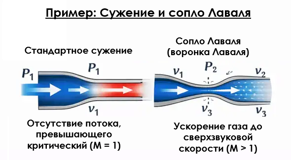 Сравнение стандартного сужения трубы и сопла Лаваля, ускорение газа до сверхзвуковой скорости в пневматике