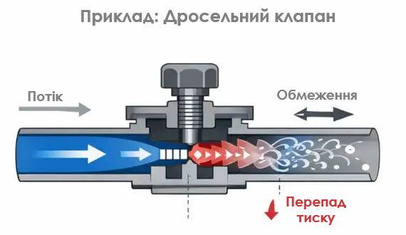 Принцип роботи дросельного клапана в пневматиці, обмеження потоку та падіння тиску стисненого повітря