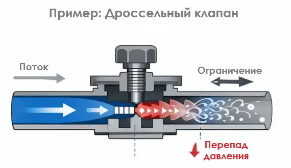 Принцип работы дроссельного клапана в пневматике, ограничение потока и падение давления сжатого воздуха