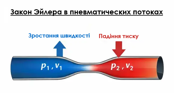 Закон Ейлера у пневматичному потоці: схема зміни тиску та швидкості газу в звуженні труби