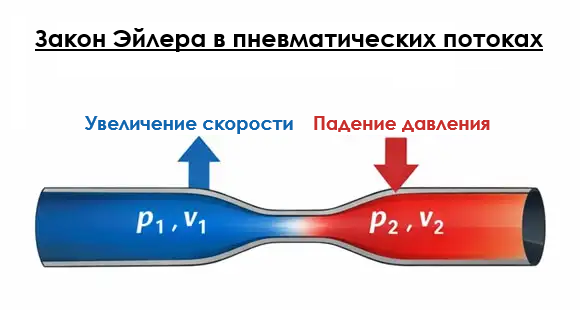 Закон Эйлера в пневматическом потоке: схема изменения давления и скорости газа в сужении трубы