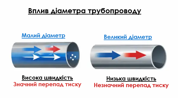 Вплив діаметра трубопроводу на швидкість потоку та падіння тиску газу за рівнянням Ейлера