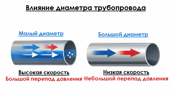 Влияние диаметра трубопровода на скорость потока и падение давления газа по уравнению Эйлера