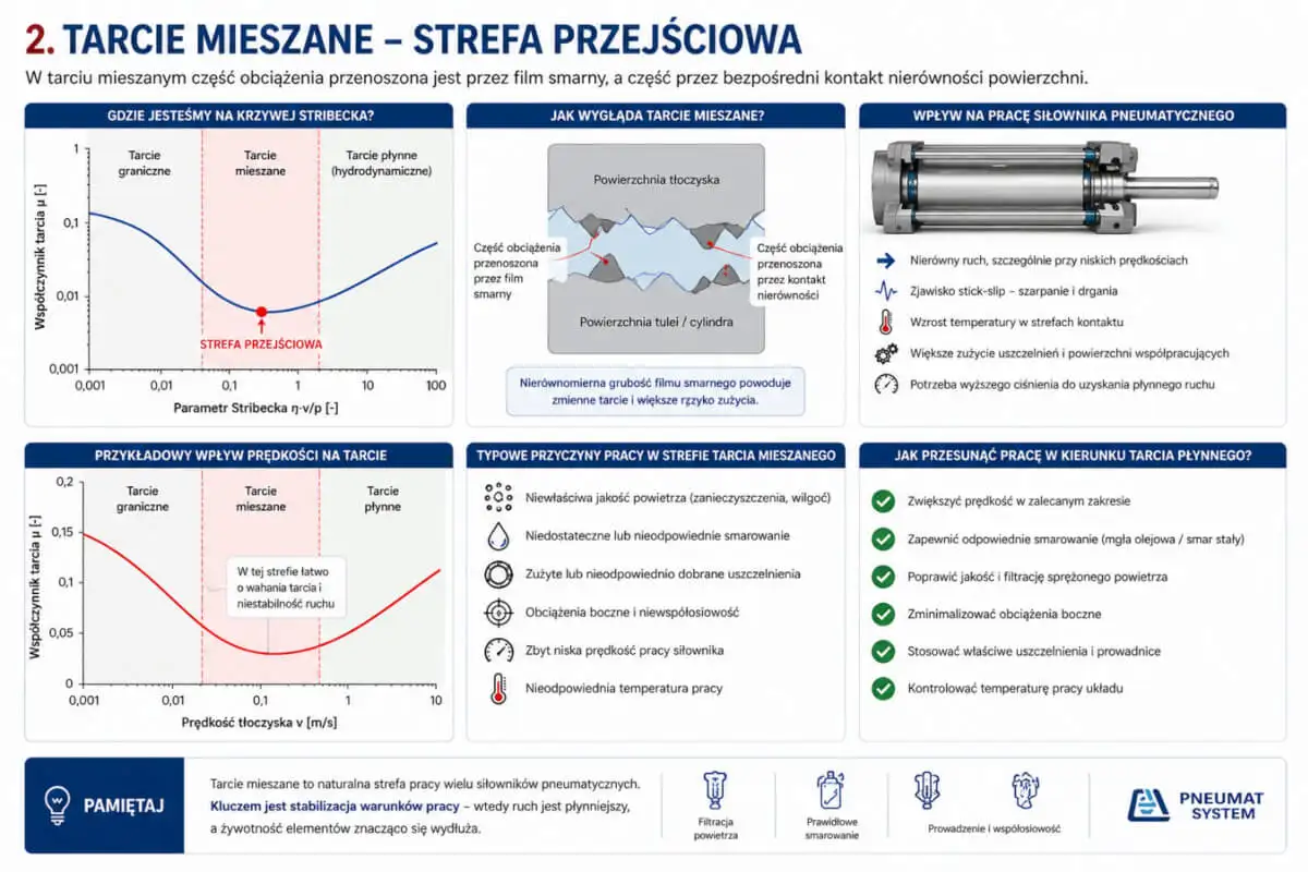 Инфографика второй зоны кривой Стрибека, описывающая смешанное трение и переходную зону в пневмоцилиндре
